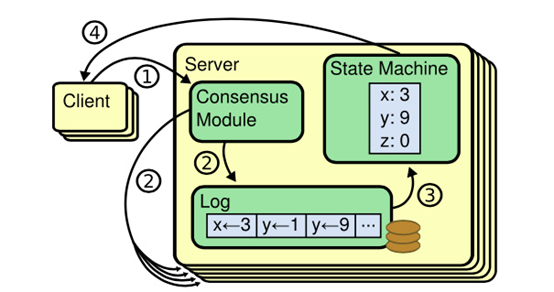 raft-state-machine