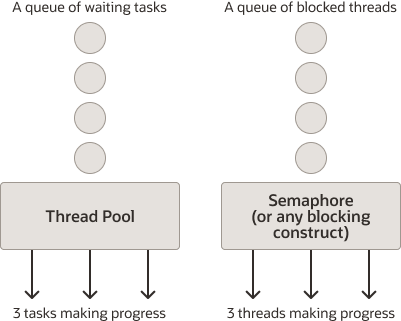 Description of "Figure 14-1 Comparing a Thread Pool with a Semaphore"